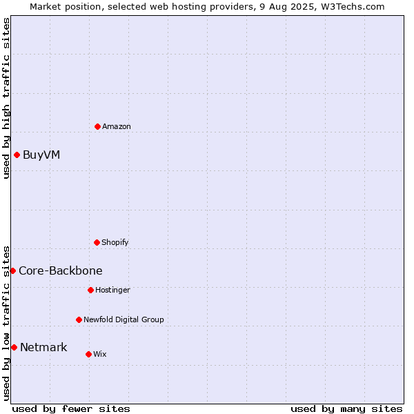 Market position of BuyVM vs. Netmark vs. Core-Backbone