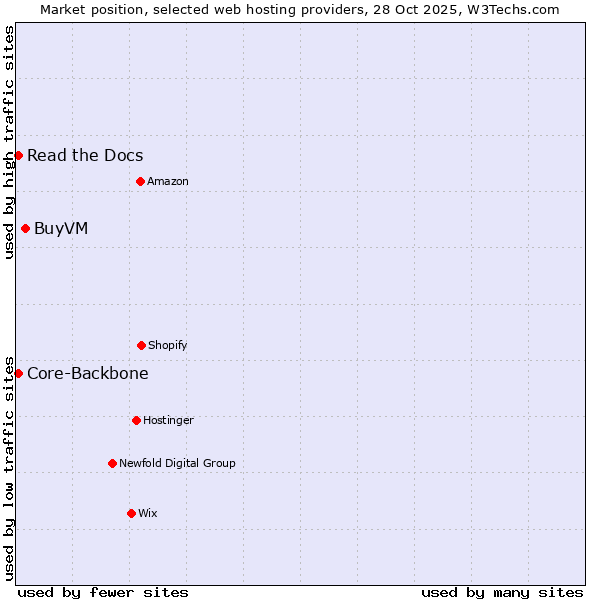 Market position of BuyVM vs. Read the Docs vs. Core-Backbone