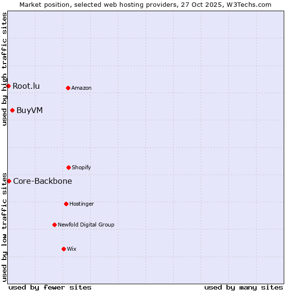 Market position of BuyVM vs. Core-Backbone vs. Root.lu