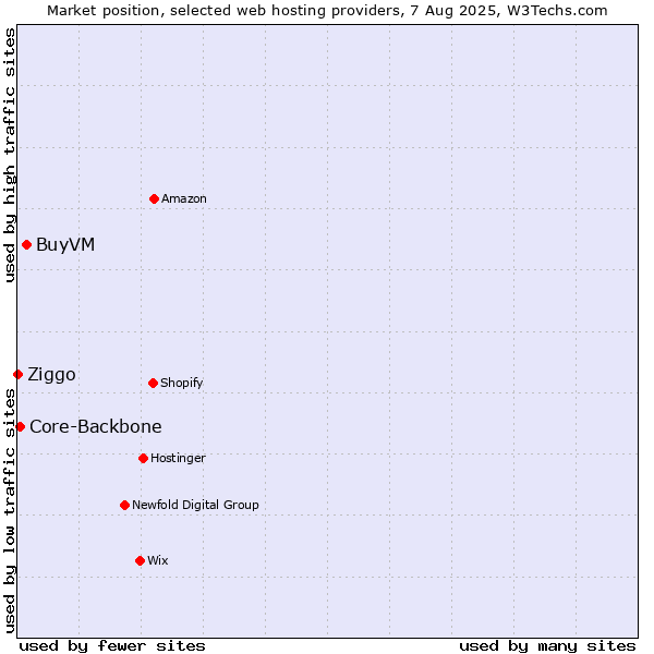 Market position of BuyVM vs. Core-Backbone vs. Ziggo
