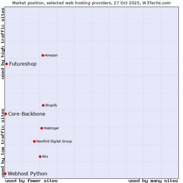 Market position of Futureshop vs. Core-Backbone vs. Webhost Python