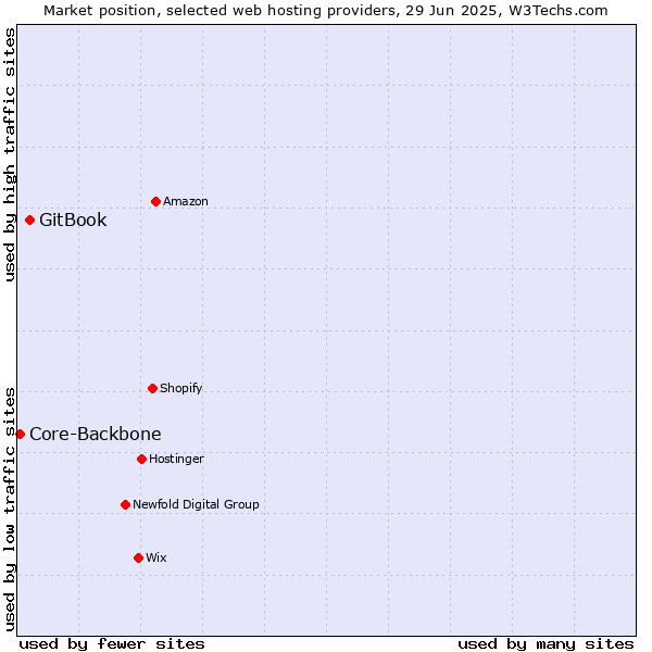 Market position of GitBook vs. Core-Backbone