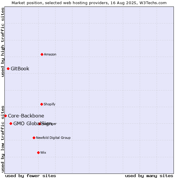 Market position of GMO GlobalSign vs. GitBook vs. Core-Backbone