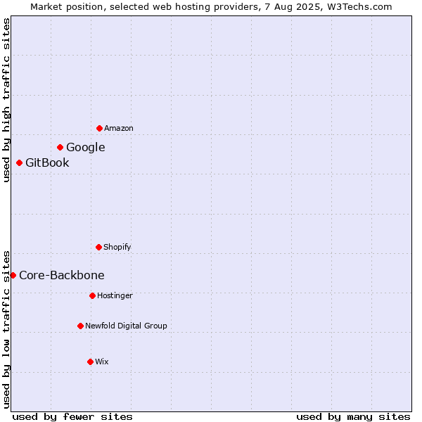 Market position of Google vs. GitBook vs. Core-Backbone