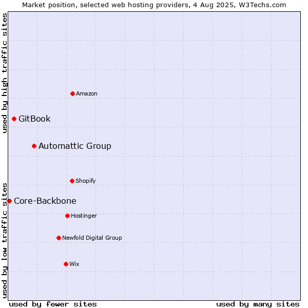 Market position of Automattic Group vs. GitBook vs. Core-Backbone