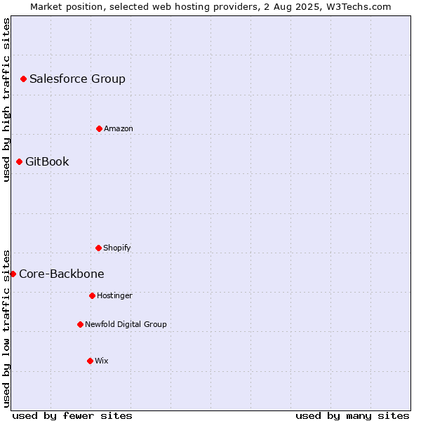Market position of Salesforce Group vs. GitBook vs. Core-Backbone