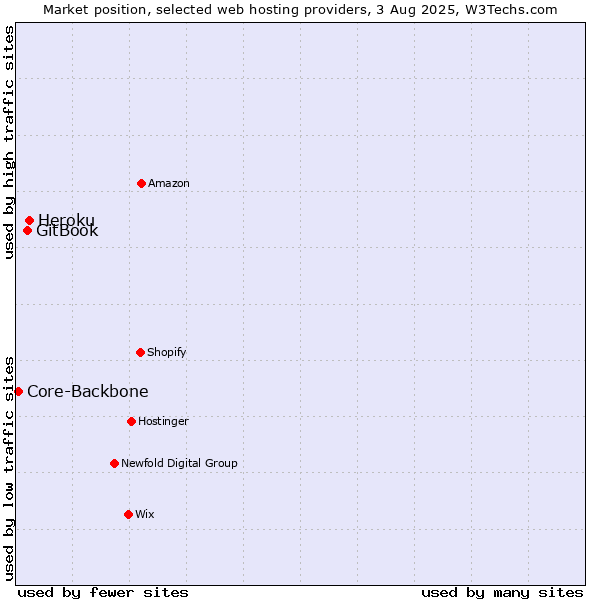 Market position of Heroku vs. GitBook vs. Core-Backbone