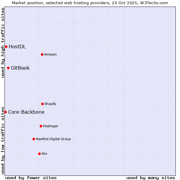 Market position of GitBook vs. HostDL vs. Core-Backbone