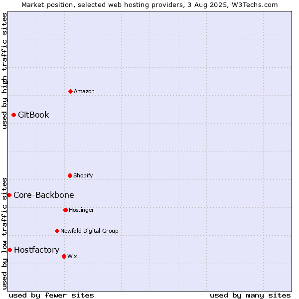 Market position of GitBook vs. Hostfactory vs. Core-Backbone