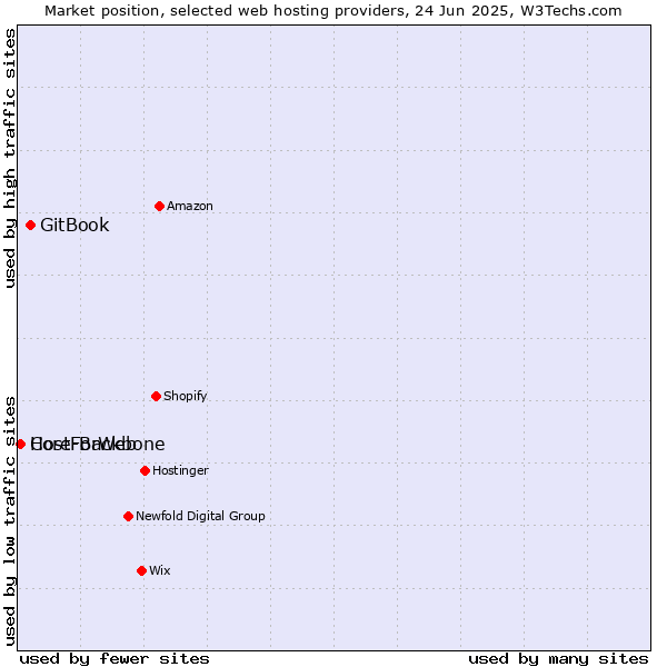 Market position of GitBook vs. Core-Backbone vs. HostForWeb