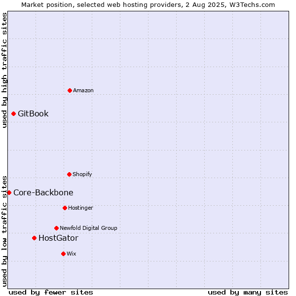 Market position of HostGator vs. GitBook vs. Core-Backbone