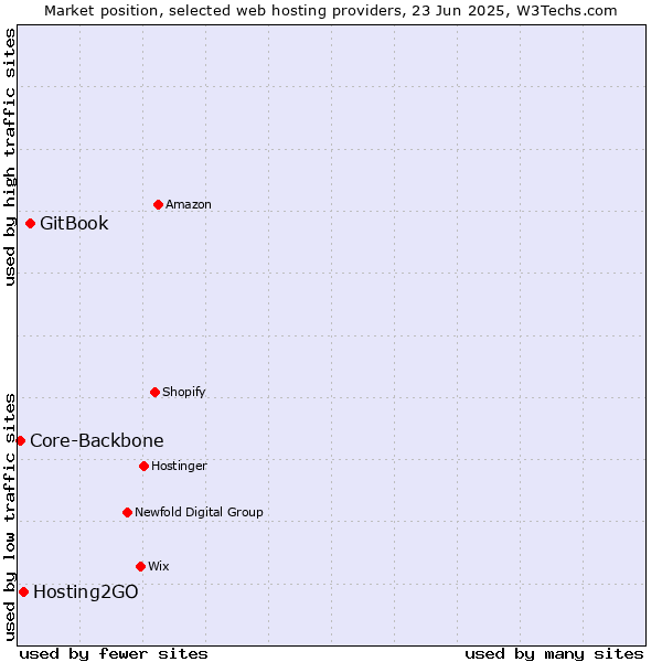 Market position of GitBook vs. Hosting2GO vs. Core-Backbone