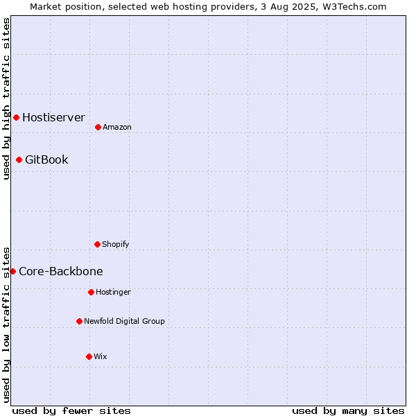 Market position of GitBook vs. Hostiserver vs. Core-Backbone
