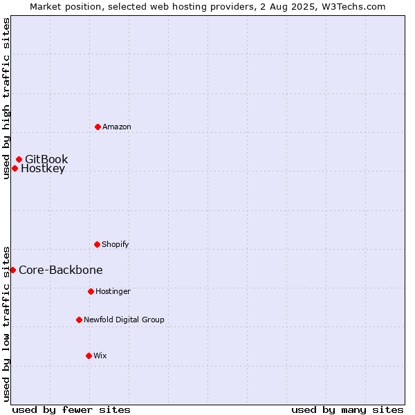 Market position of GitBook vs. Hostkey vs. Core-Backbone