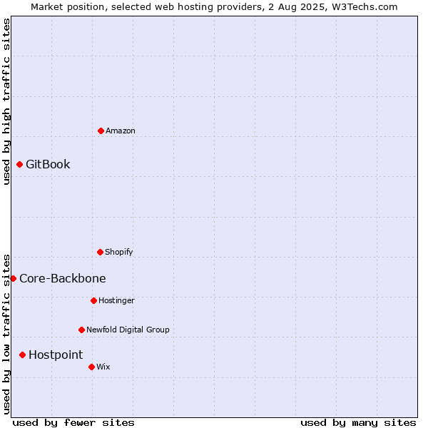Market position of Hostpoint vs. GitBook vs. Core-Backbone