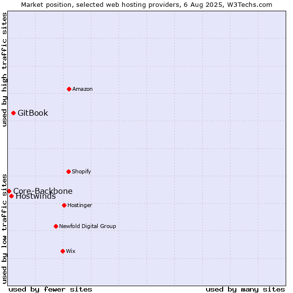 Market position of GitBook vs. Hostwinds vs. Core-Backbone