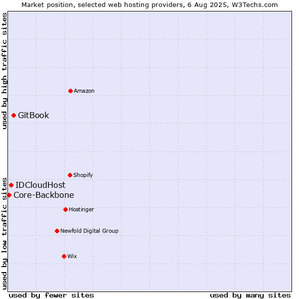 Market position of GitBook vs. IDCloudHost vs. Core-Backbone
