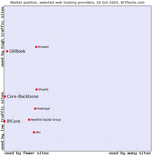 Market position of GitBook vs. Core-Backbone vs. IPCore