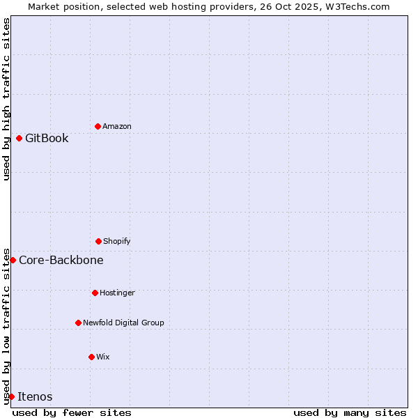 Market position of GitBook vs. Core-Backbone vs. Itenos