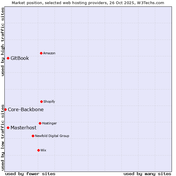 Market position of Masterhost vs. GitBook vs. Core-Backbone