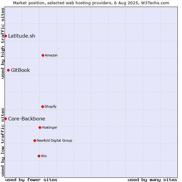 Market position of GitBook vs. Latitude.sh vs. Core-Backbone