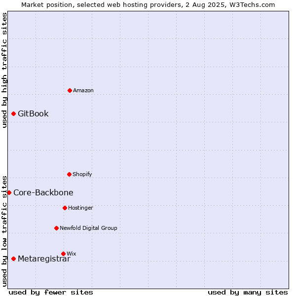 Market position of GitBook vs. Metaregistrar vs. Core-Backbone