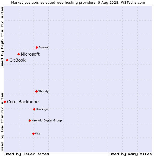 Market position of Microsoft vs. GitBook vs. Core-Backbone