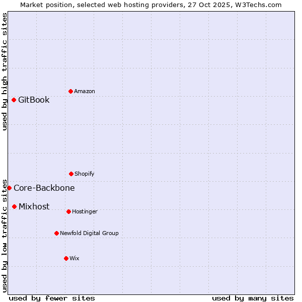Market position of Mixhost vs. GitBook vs. Core-Backbone