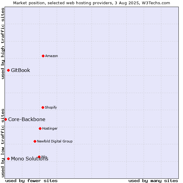 Market position of GitBook vs. Mono Solutions vs. Core-Backbone