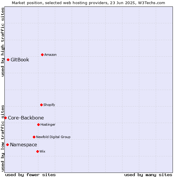 Market position of GitBook vs. Namespace vs. Core-Backbone