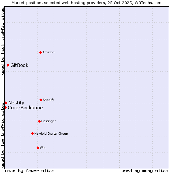Market position of GitBook vs. Nestify vs. Core-Backbone