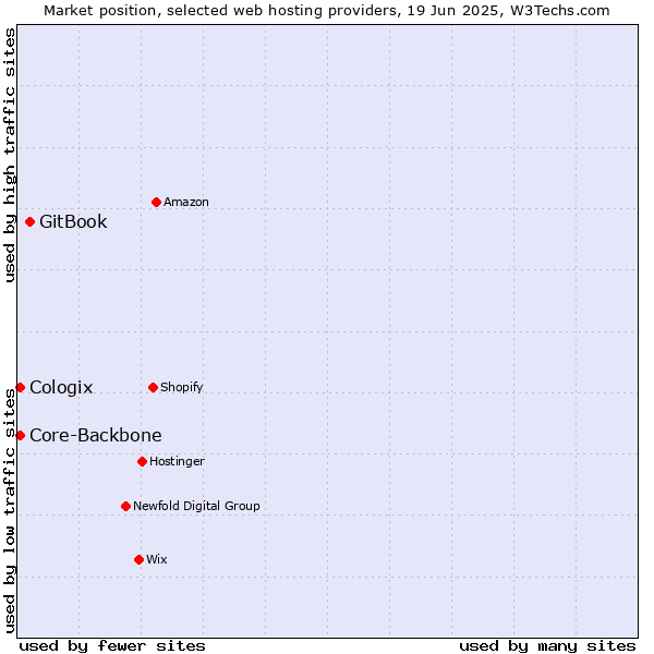 Market position of GitBook vs. Core-Backbone vs. Cologix