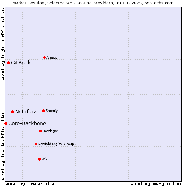 Market position of Netafraz vs. GitBook vs. Core-Backbone