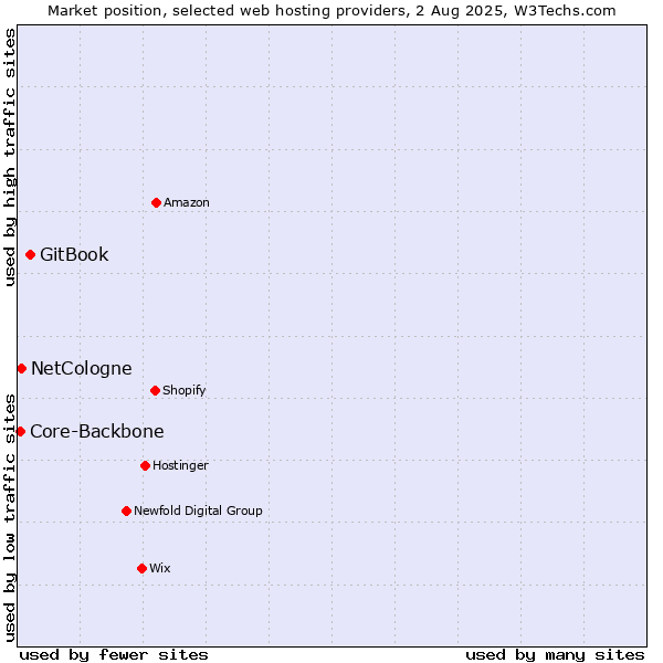Market position of GitBook vs. NetCologne vs. Core-Backbone