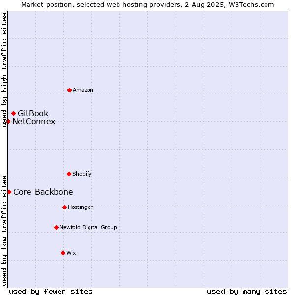 Market position of GitBook vs. Core-Backbone vs. NetConnex