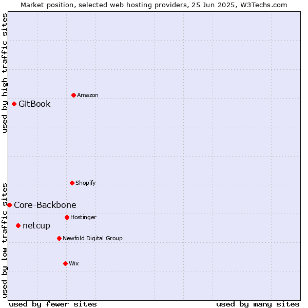 Market position of netcup vs. GitBook vs. Core-Backbone