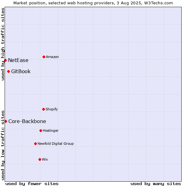 Market position of GitBook vs. Core-Backbone vs. NetEase