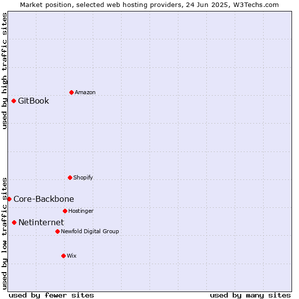 Market position of Netinternet vs. GitBook vs. Core-Backbone