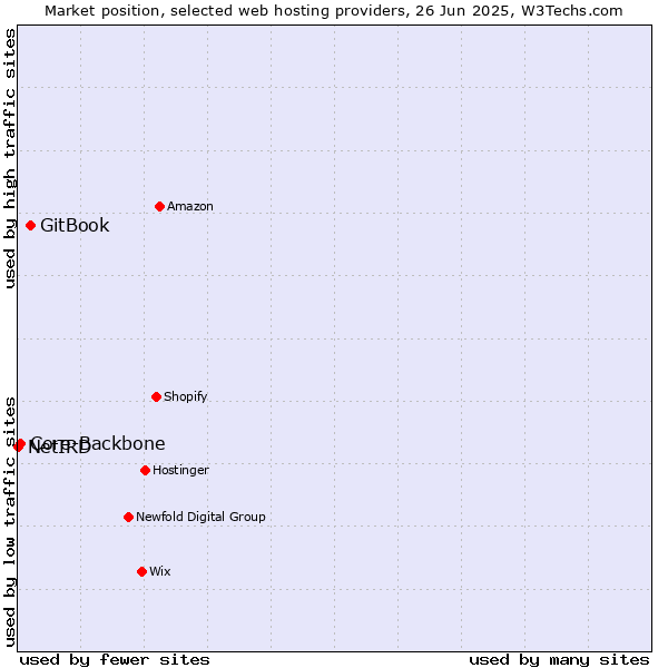 Market position of GitBook vs. Core-Backbone vs. NetIRD