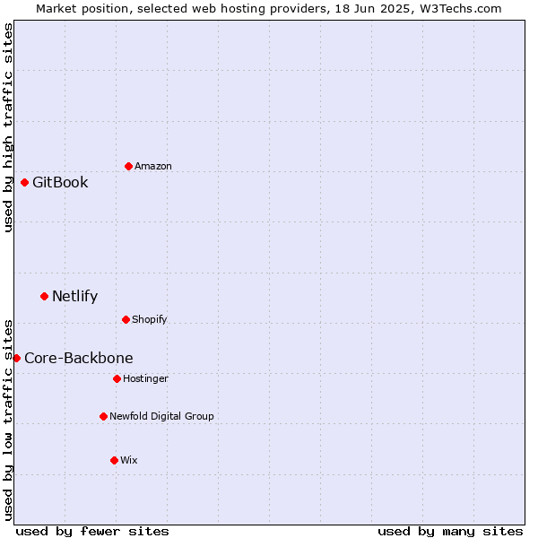 Market position of Netlify vs. GitBook vs. Core-Backbone