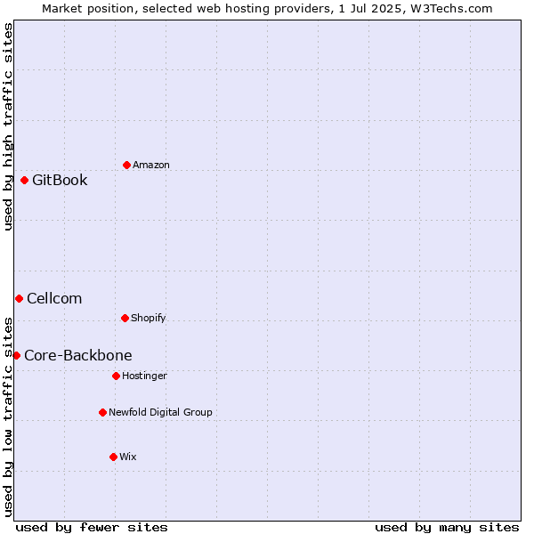 Market position of GitBook vs. Cellcom vs. Core-Backbone