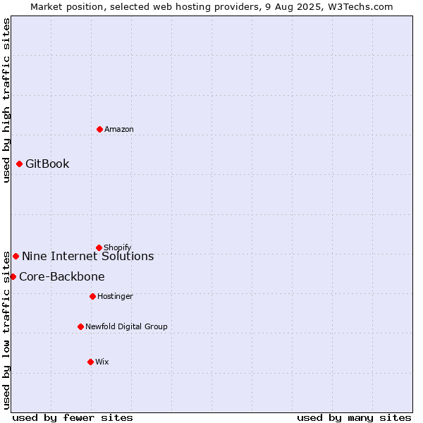 Market position of GitBook vs. Nine Internet Solutions vs. Core-Backbone