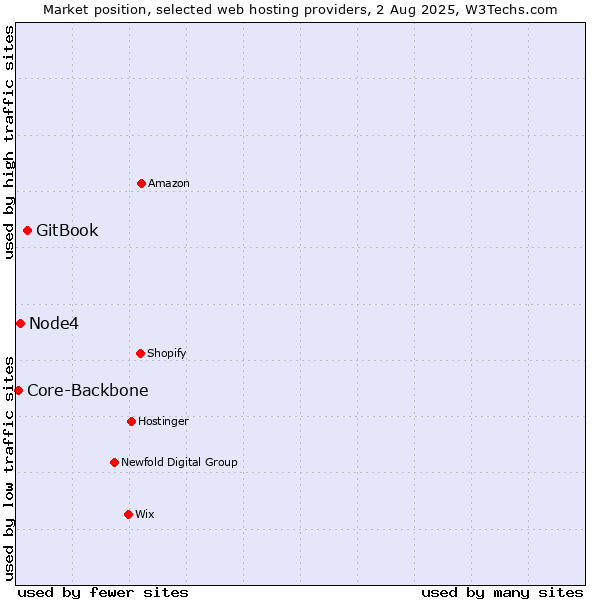 Market position of GitBook vs. Node4 vs. Core-Backbone