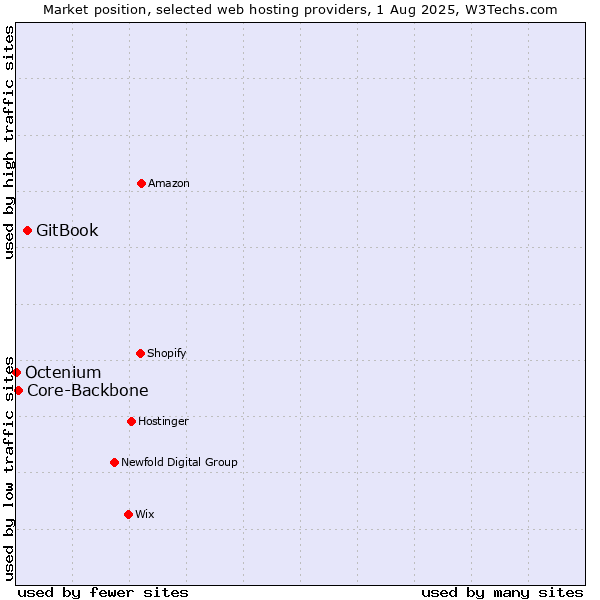 Market position of GitBook vs. Core-Backbone vs. Octenium