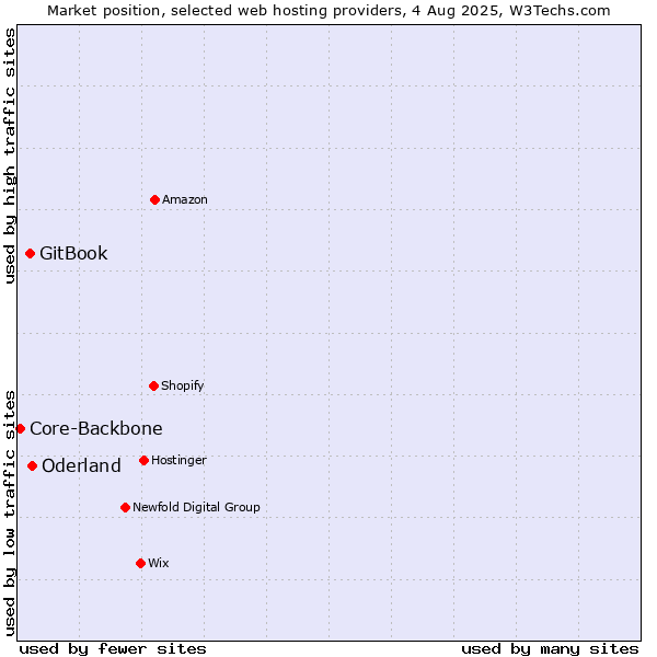 Market position of Oderland vs. GitBook vs. Core-Backbone