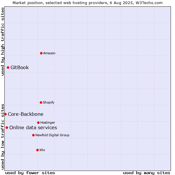 Market position of GitBook vs. Online data services vs. Core-Backbone