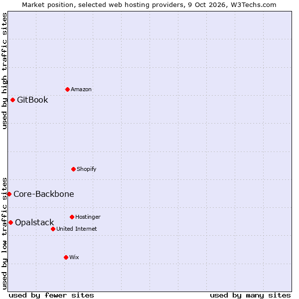 Market position of GitBook vs. Opalstack vs. Core-Backbone