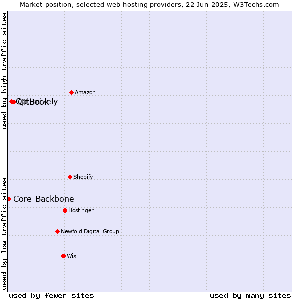 Market position of GitBook vs. Optimizely vs. Core-Backbone