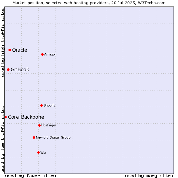 Market position of Oracle vs. GitBook vs. Core-Backbone