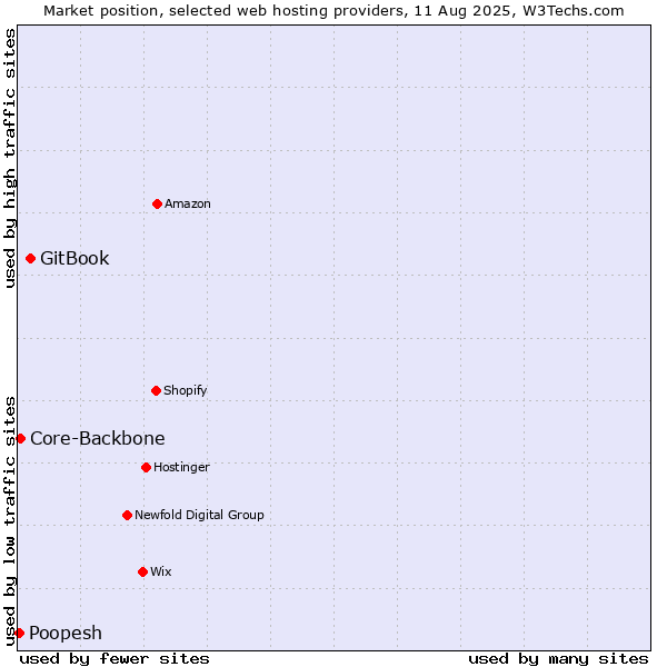 Market position of GitBook vs. Core-Backbone vs. Poopesh
